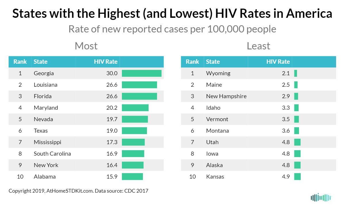 States with the Highest (and Lowest) STD Rates (2020)